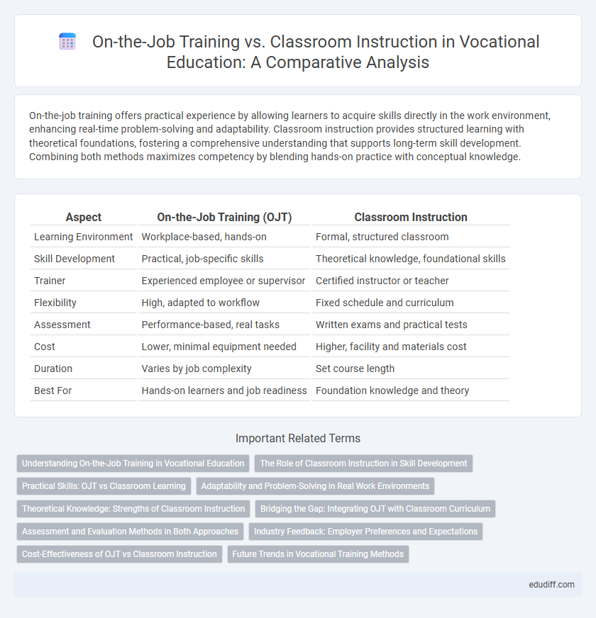 On-the-Job Training vs. Classroom Instruction in Vocational Education: A Comparative Analysis