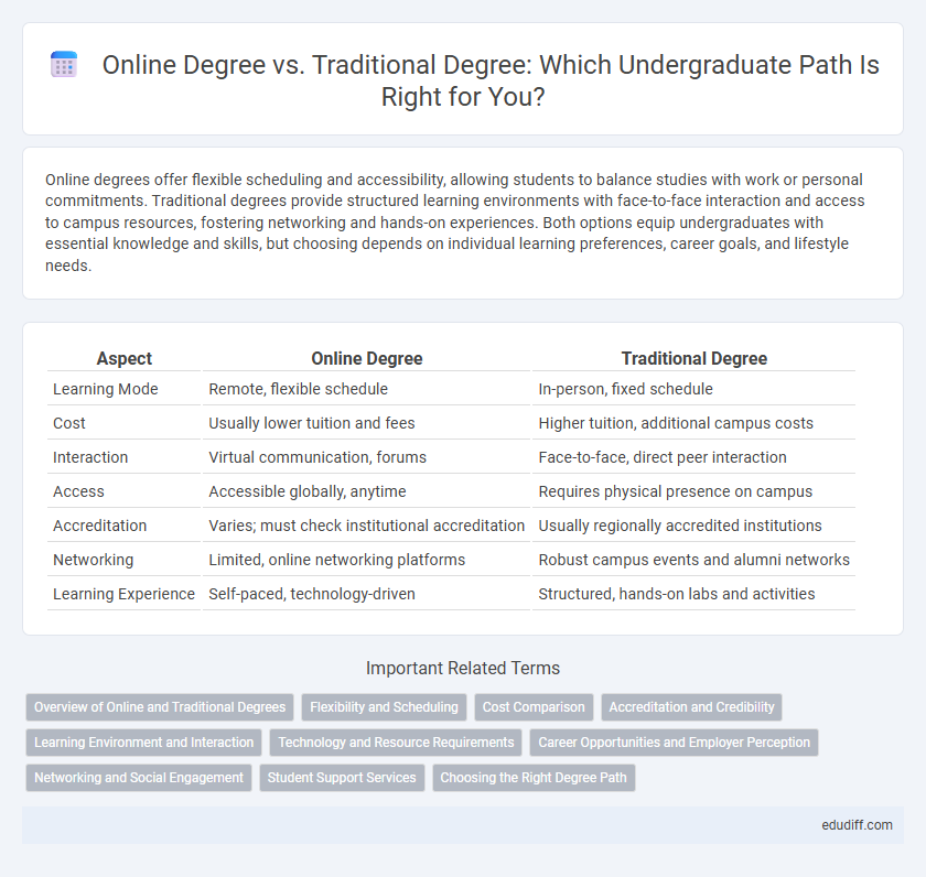 Online Degree vs. Traditional Degree: Which Undergraduate Path Is Right for You?