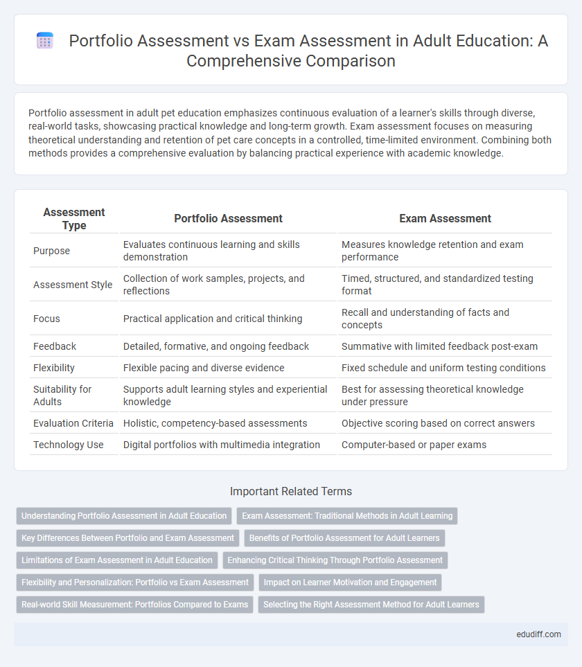Portfolio Assessment vs Exam Assessment in Adult Education: A Comprehensive Comparison