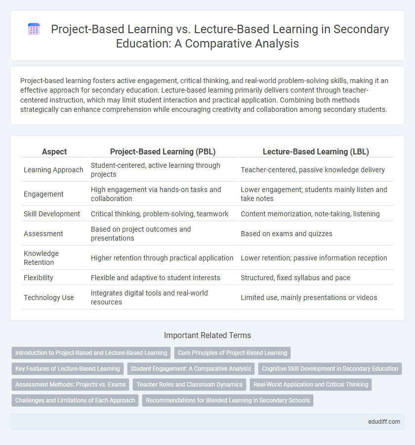 Project-Based Learning vs. Lecture-Based Learning in Secondary Education: A Comparative Analysis