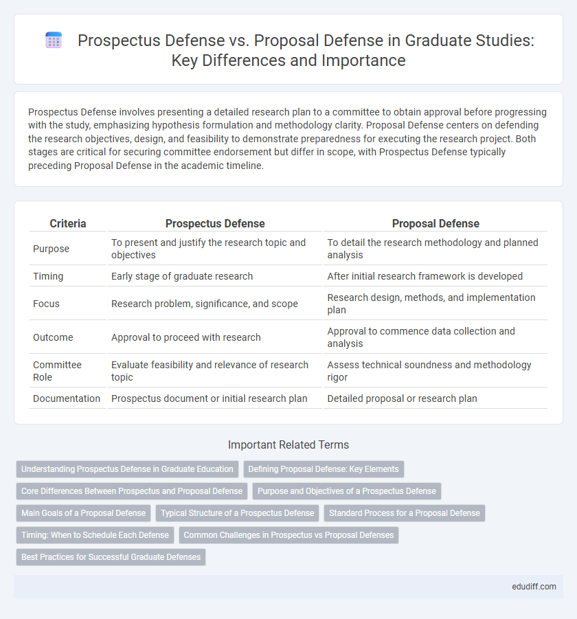 Prospectus Defense vs. Proposal Defense in Graduate Studies: Key Differences and Importance