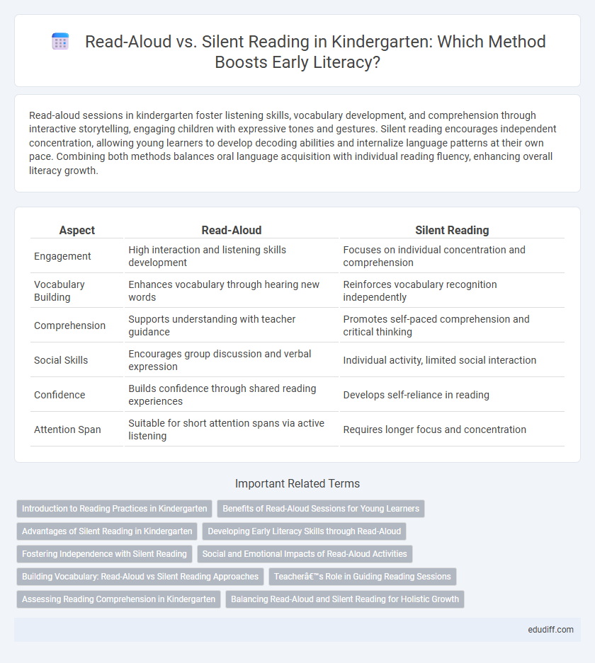 Read-Aloud vs. Silent Reading in Kindergarten: Which Method Boosts Early Literacy?