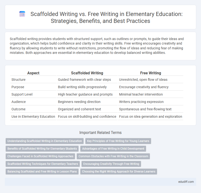 Scaffolded Writing vs. Free Writing in Elementary Education: Strategies, Benefits, and Best Practices