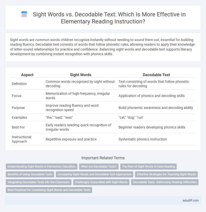 Sight Words vs. Decodable Text: Which Is More Effective in Elementary Reading Instruction?