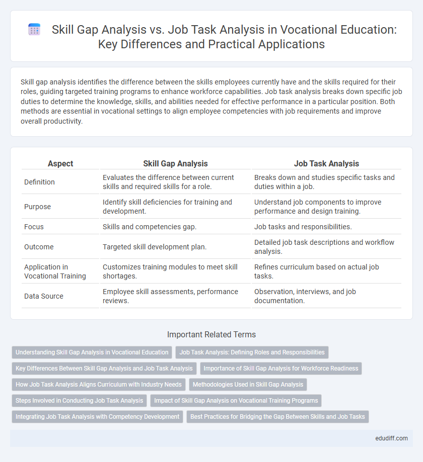 Skill Gap Analysis vs. Job Task Analysis in Vocational Education: Key Differences and Practical Applications