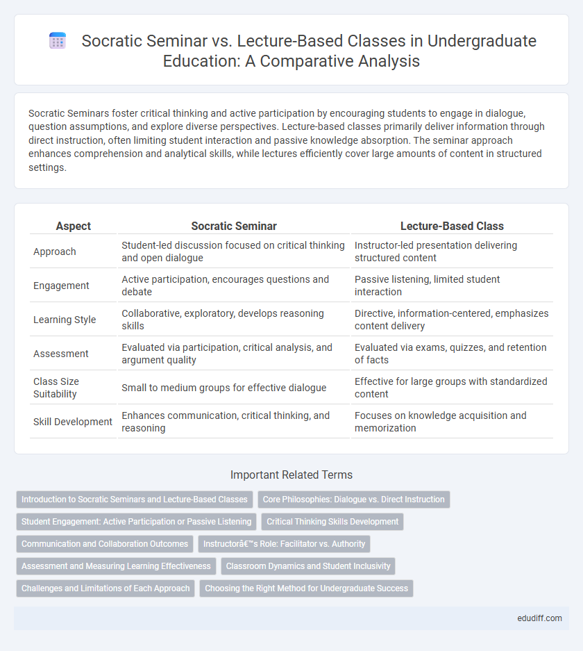 Socratic Seminar vs. Lecture-Based Classes in Undergraduate Education: A Comparative Analysis