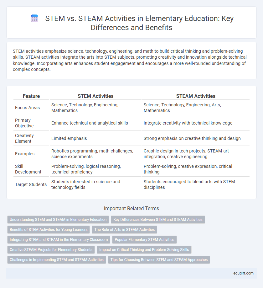 STEM vs. STEAM Activities in Elementary Education: Key Differences and Benefits