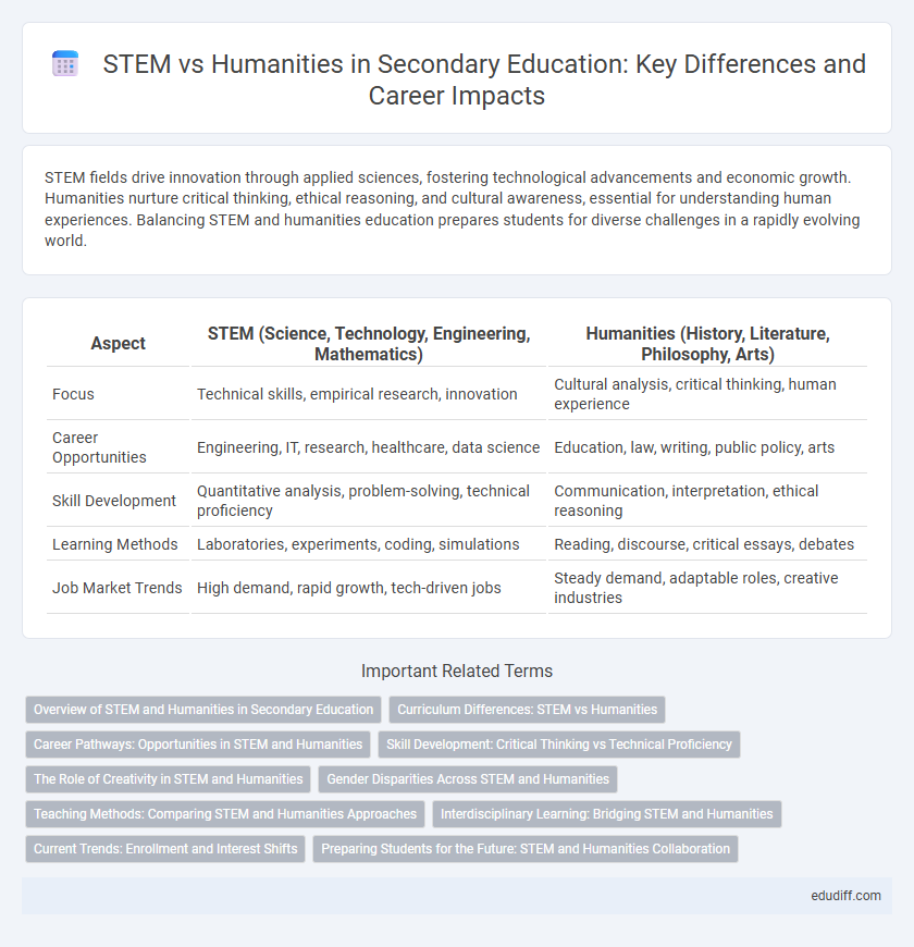 STEM vs Humanities in Secondary Education: Key Differences and Career Impacts
