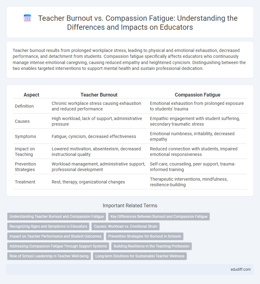 Teacher Burnout vs. Compassion Fatigue: Understanding the Differences and Impacts on Educators