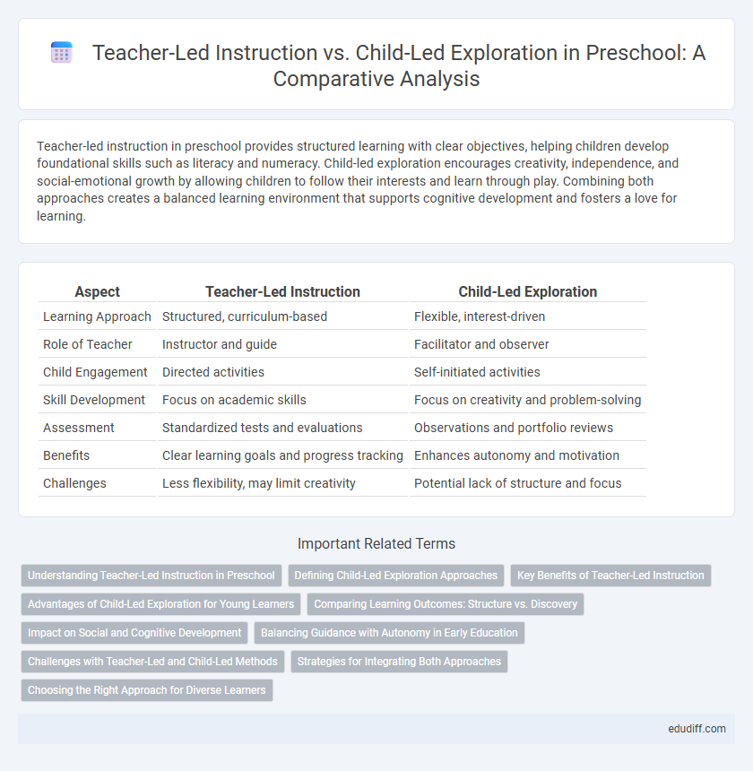Teacher-Led Instruction vs. Child-Led Exploration in Preschool: A Comparative Analysis