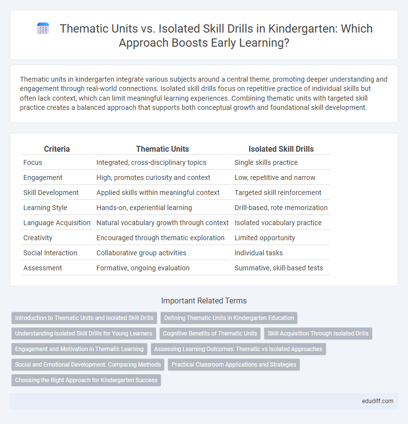 Thematic Units vs. Isolated Skill Drills in Kindergarten: Which Approach Boosts Early Learning?