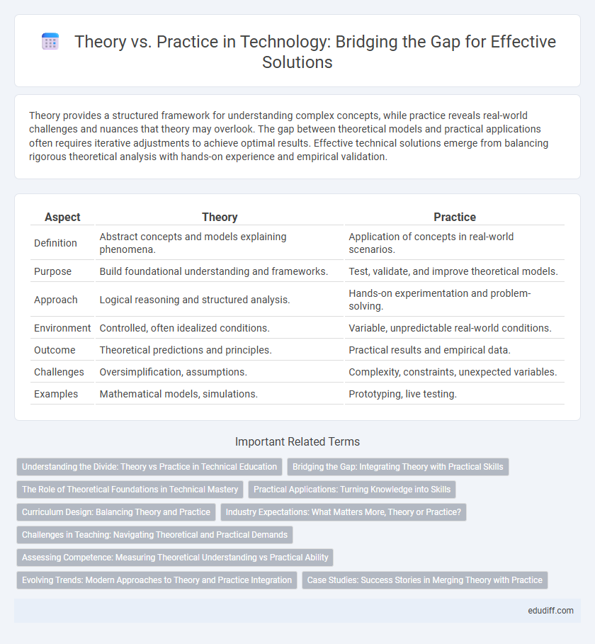 Theory vs. Practice in Technology: Bridging the Gap for Effective Solutions