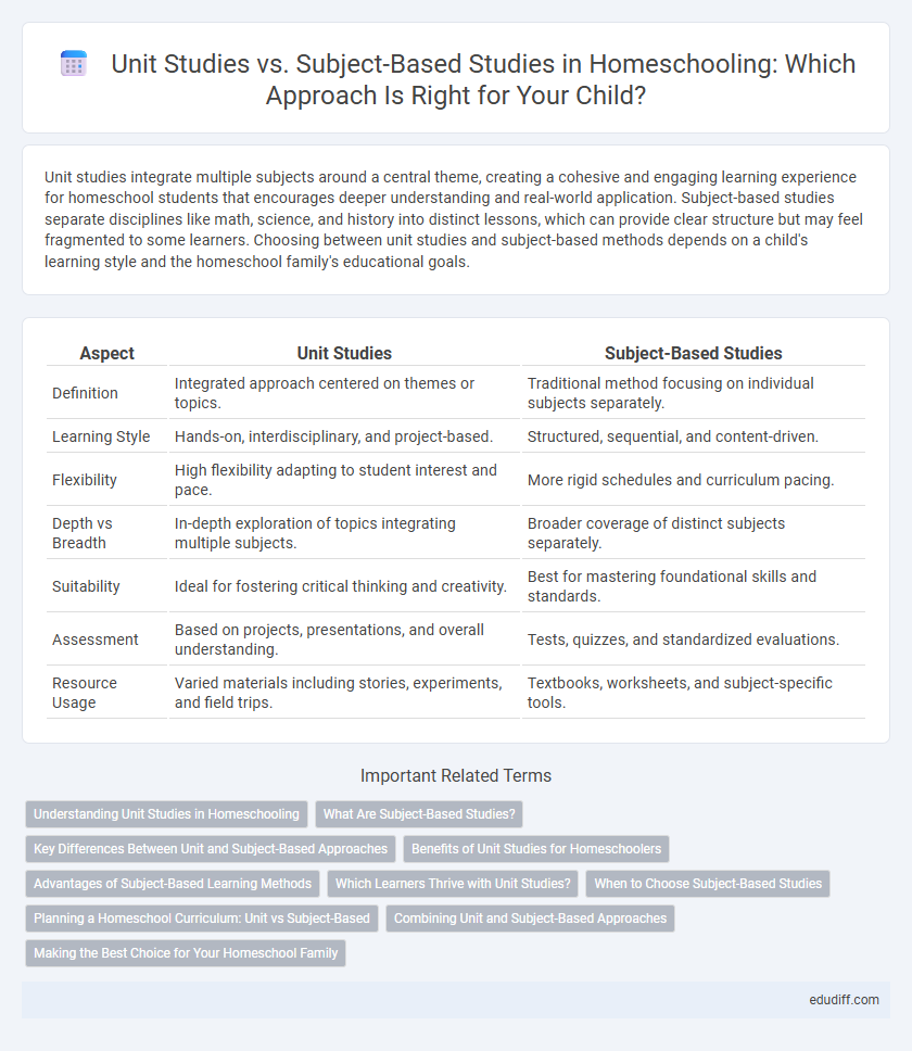 Unit Studies vs. Subject-Based Studies in Homeschooling: Which Approach Is Right for Your Child?