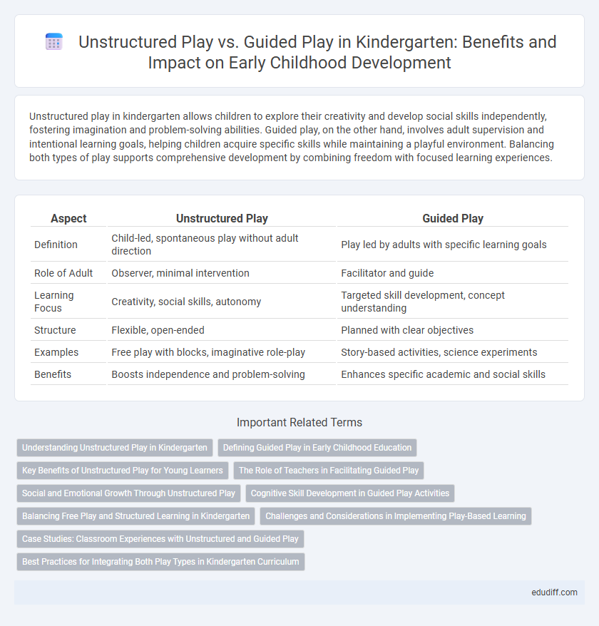 Unstructured Play vs. Guided Play in Kindergarten: Benefits and Impact on Early Childhood Development