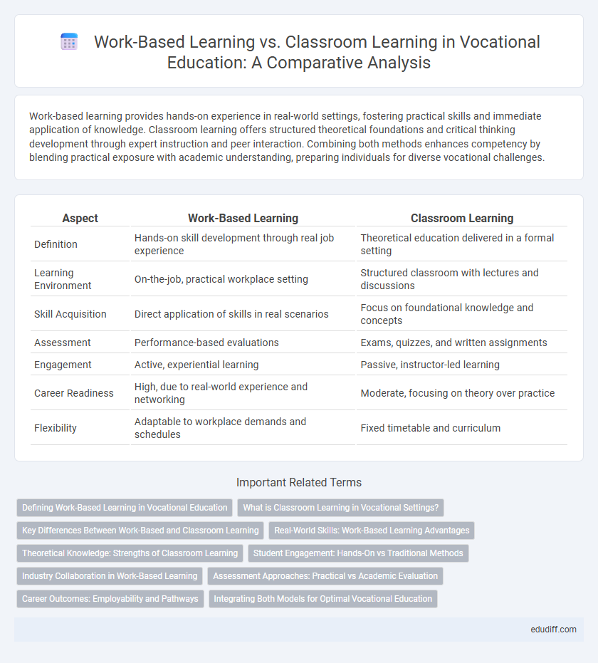 Work-Based Learning vs. Classroom Learning in Vocational Education: A Comparative Analysis