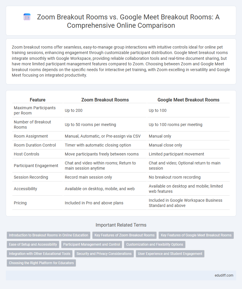 Zoom Breakout Rooms vs. Google Meet Breakout Rooms: A Comprehensive Online Comparison