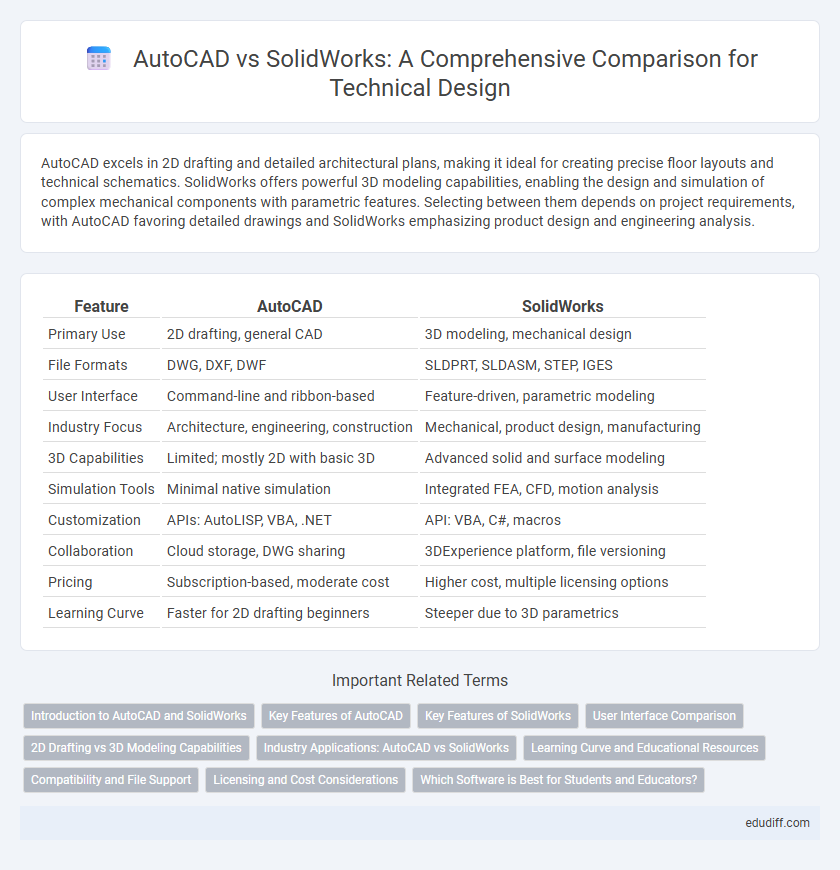 AutoCAD vs SolidWorks: A Comprehensive Comparison for Technical Design