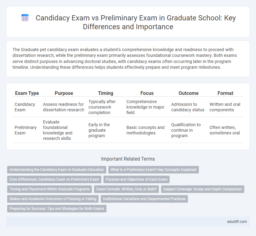 Candidacy Exam vs Preliminary Exam in Graduate School: Key Differences and Importance