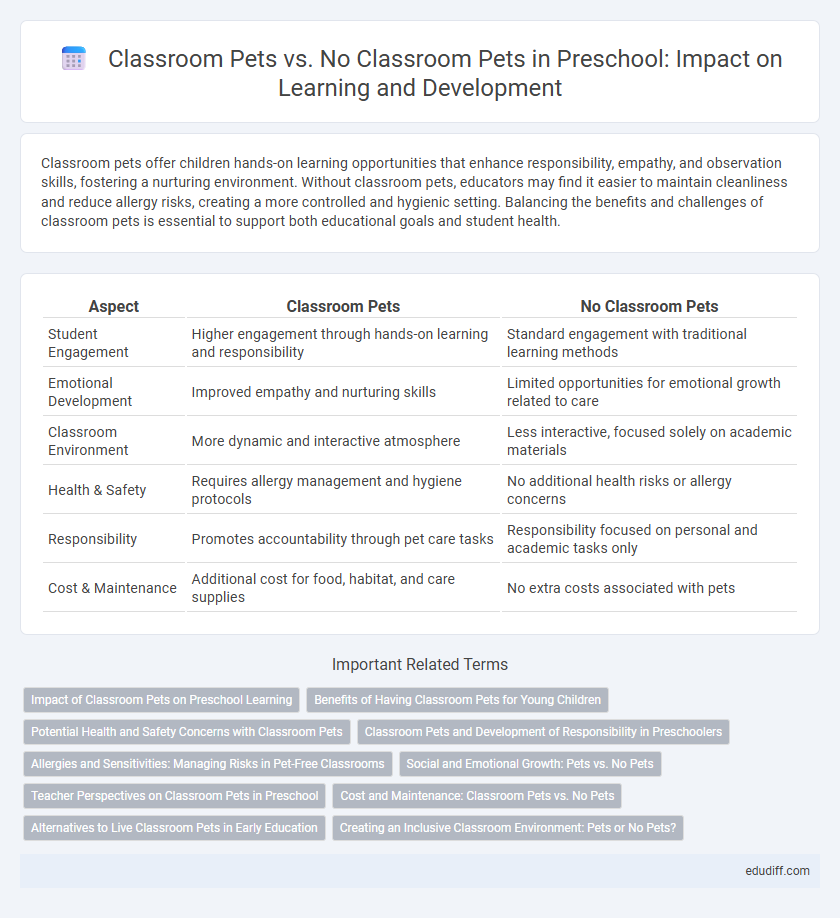 Classroom Pets vs. No Classroom Pets in Preschool: Impact on Learning and Development