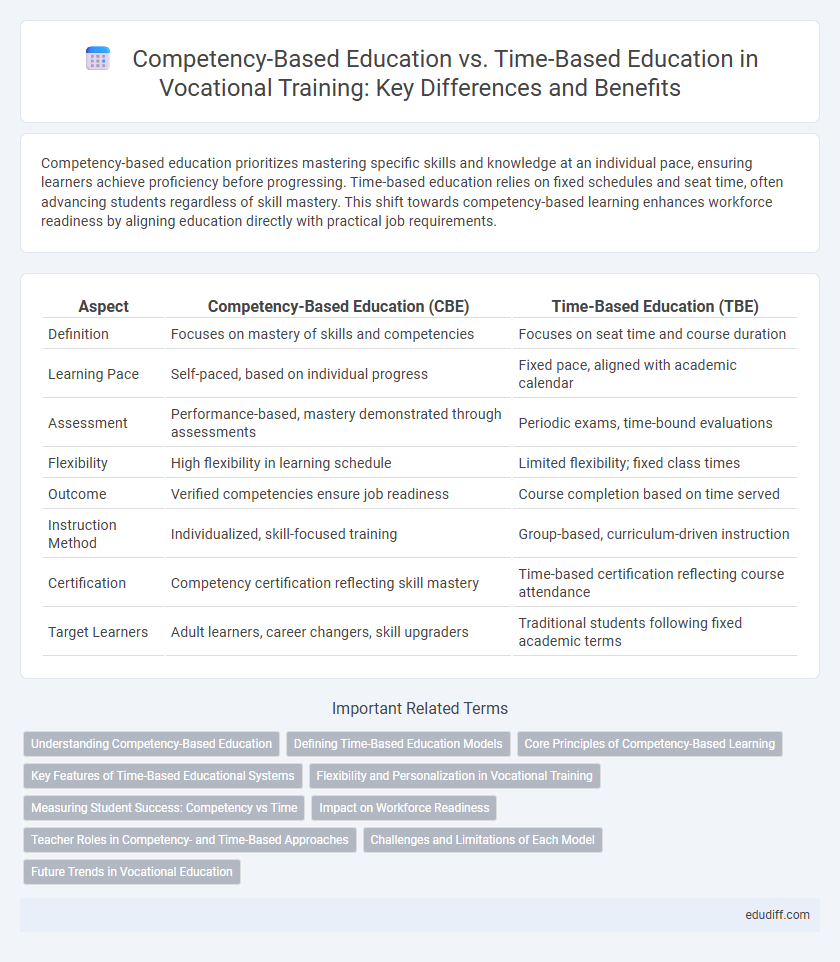 Competency-Based Education vs. Time-Based Education in Vocational Training: Key Differences and Benefits