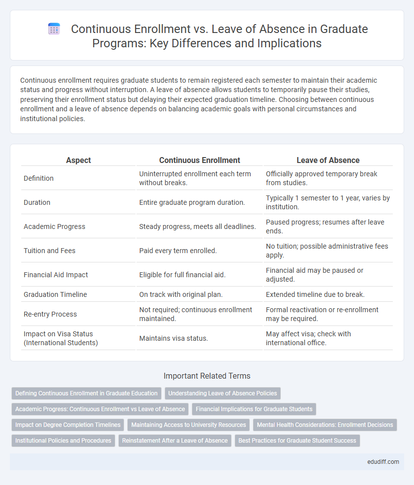 Continuous Enrollment vs. Leave of Absence in Graduate Programs: Key Differences and Implications