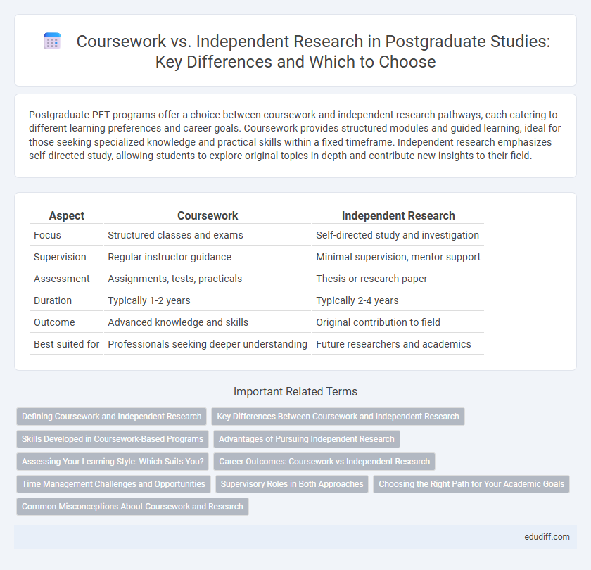 Coursework vs. Independent Research in Postgraduate Studies: Key Differences and Which to Choose