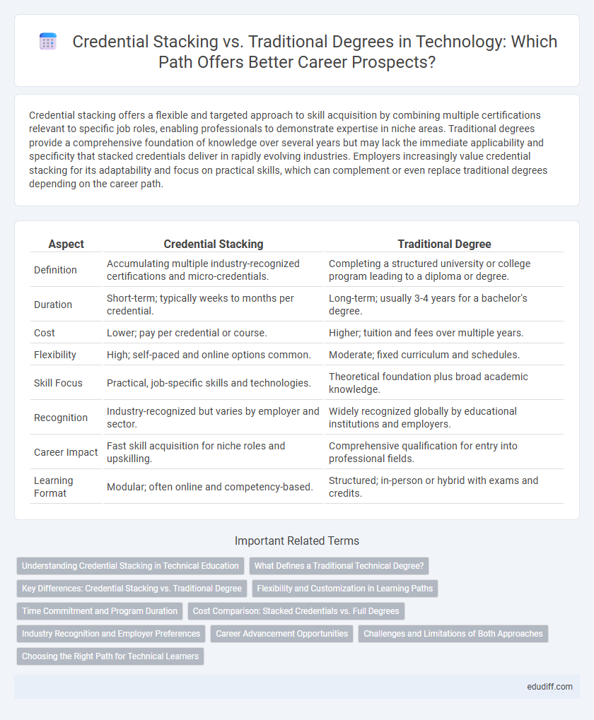 Credential Stacking vs. Traditional Degrees in Technology: Which Path Offers Better Career Prospects?