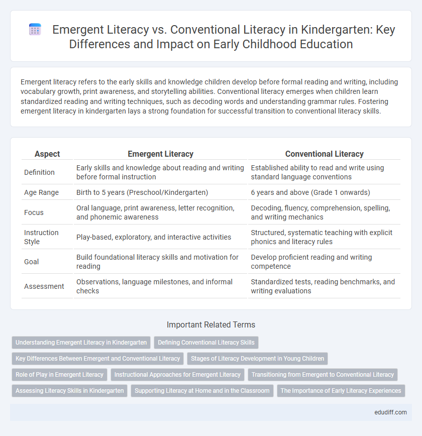 Emergent Literacy vs. Conventional Literacy in Kindergarten: Key Differences and Impact on Early Childhood Education