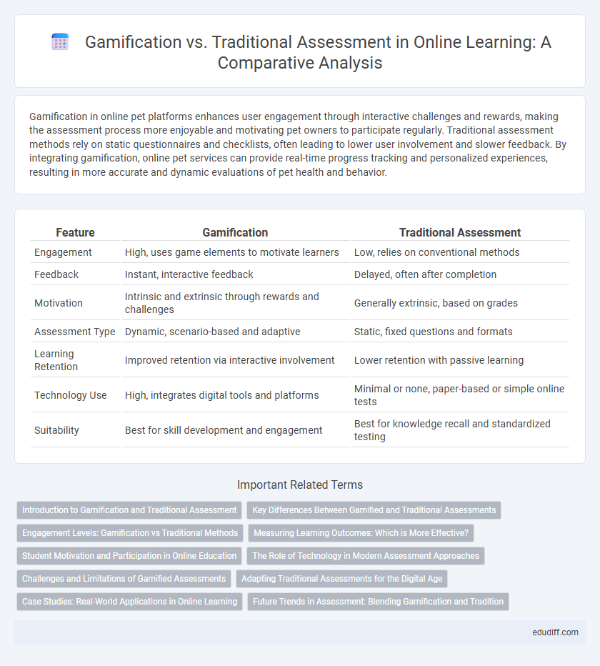 Gamification vs. Traditional Assessment in Online Learning: A Comparative Analysis