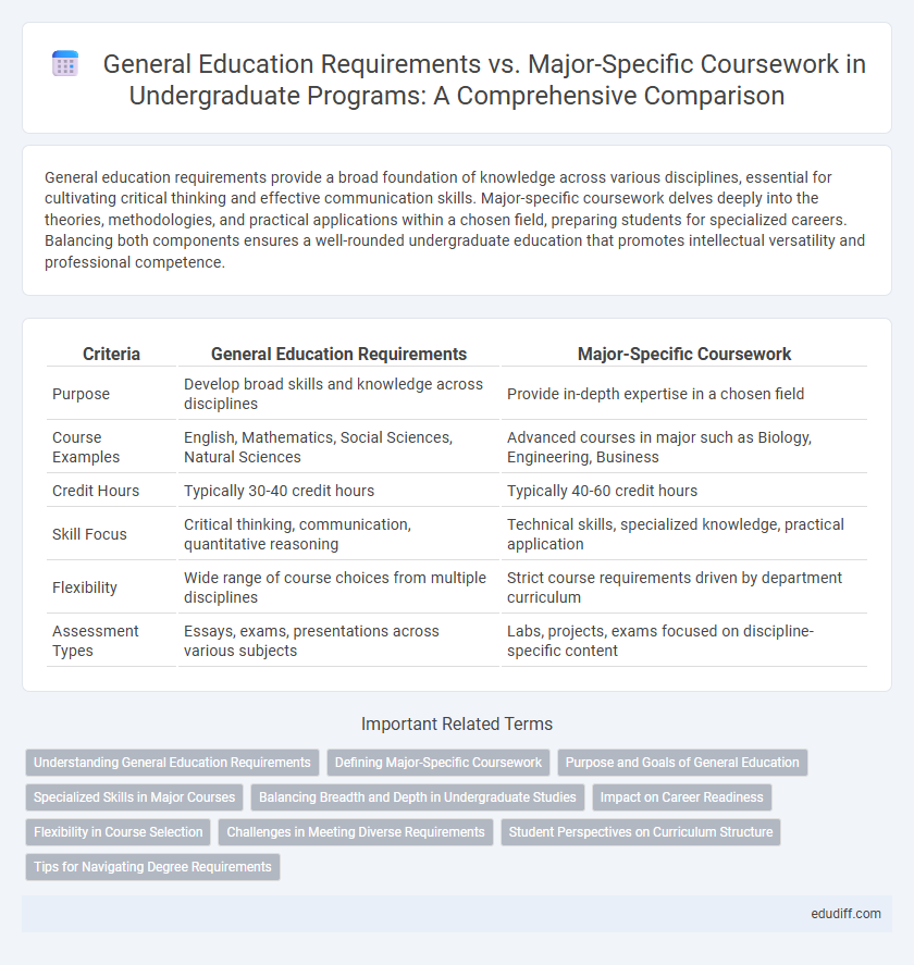 General Education Requirements vs. Major-Specific Coursework in Undergraduate Programs: A Comprehensive Comparison