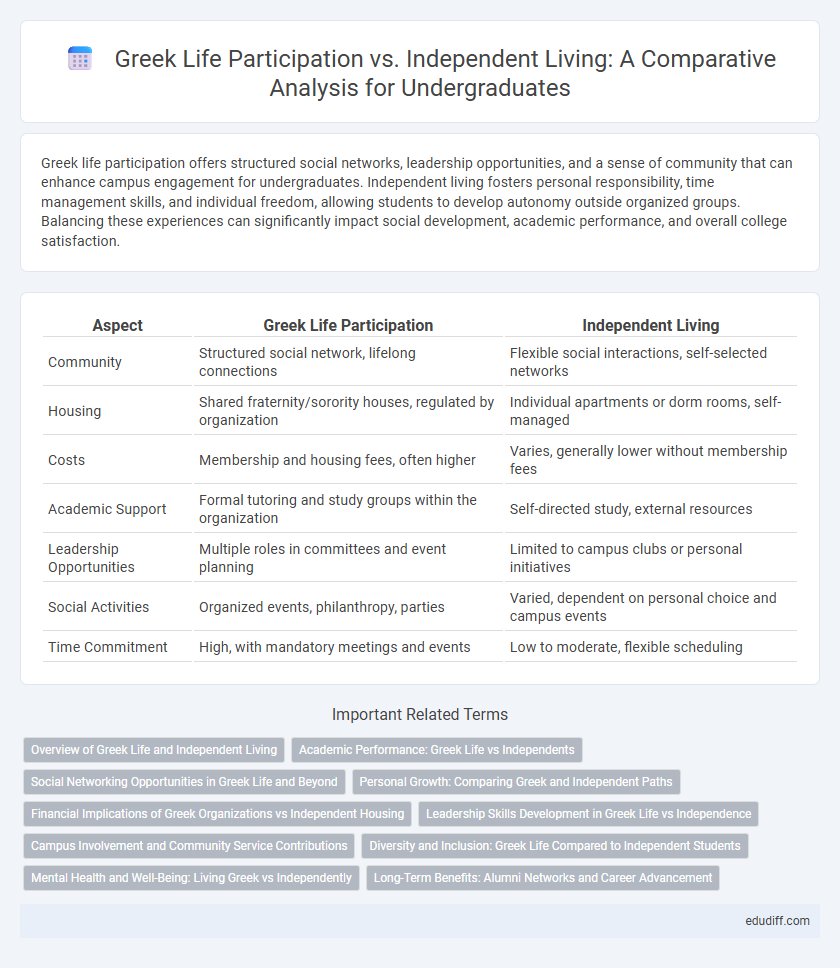 Greek Life Participation vs. Independent Living: A Comparative Analysis for Undergraduates