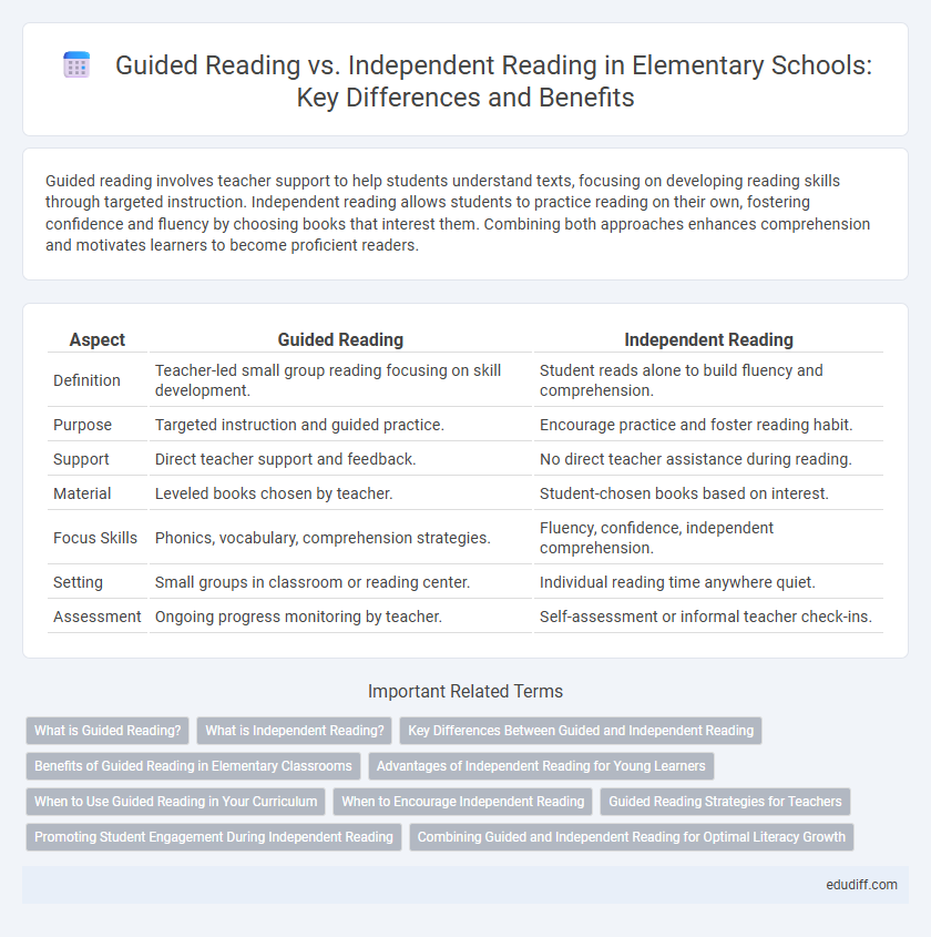 Guided Reading vs. Independent Reading in Elementary Schools: Key Differences and Benefits
