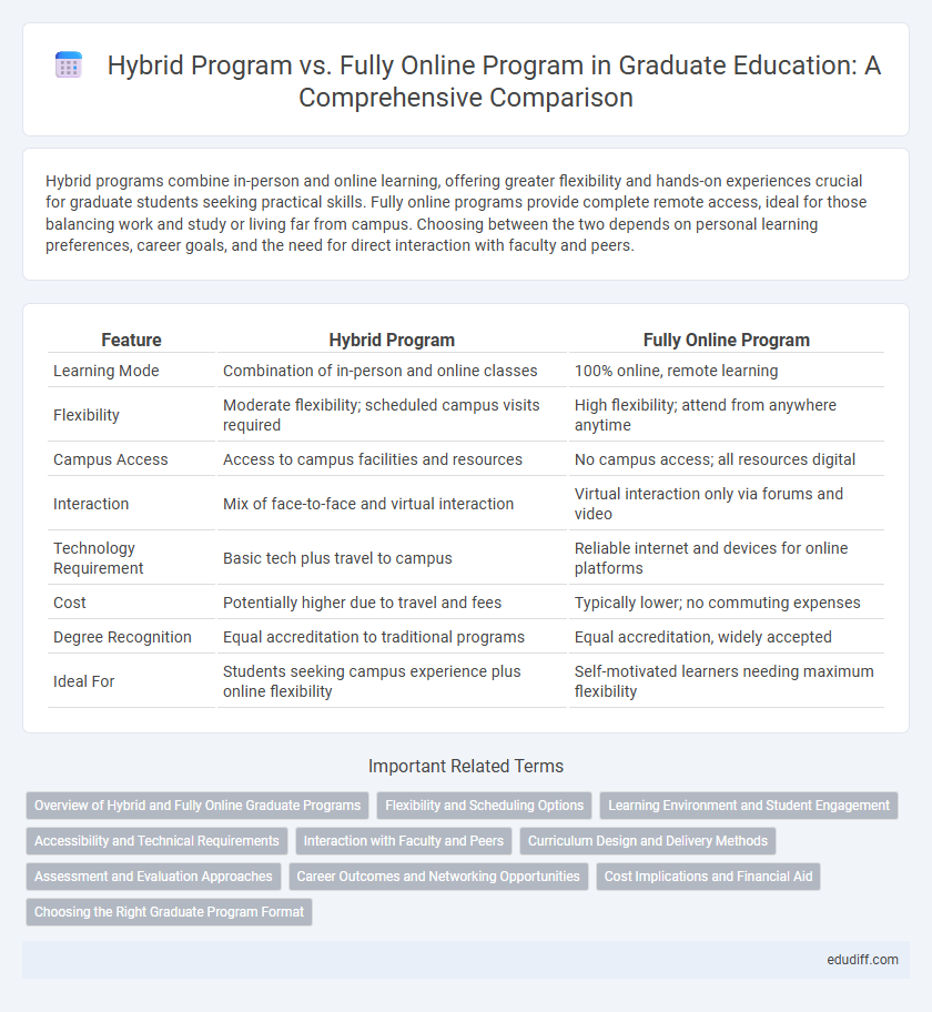 Hybrid Program vs. Fully Online Program in Graduate Education: A Comprehensive Comparison