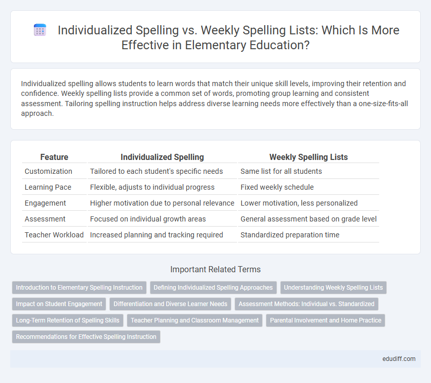 Individualized Spelling vs. Weekly Spelling Lists: Which Is More Effective in Elementary Education?