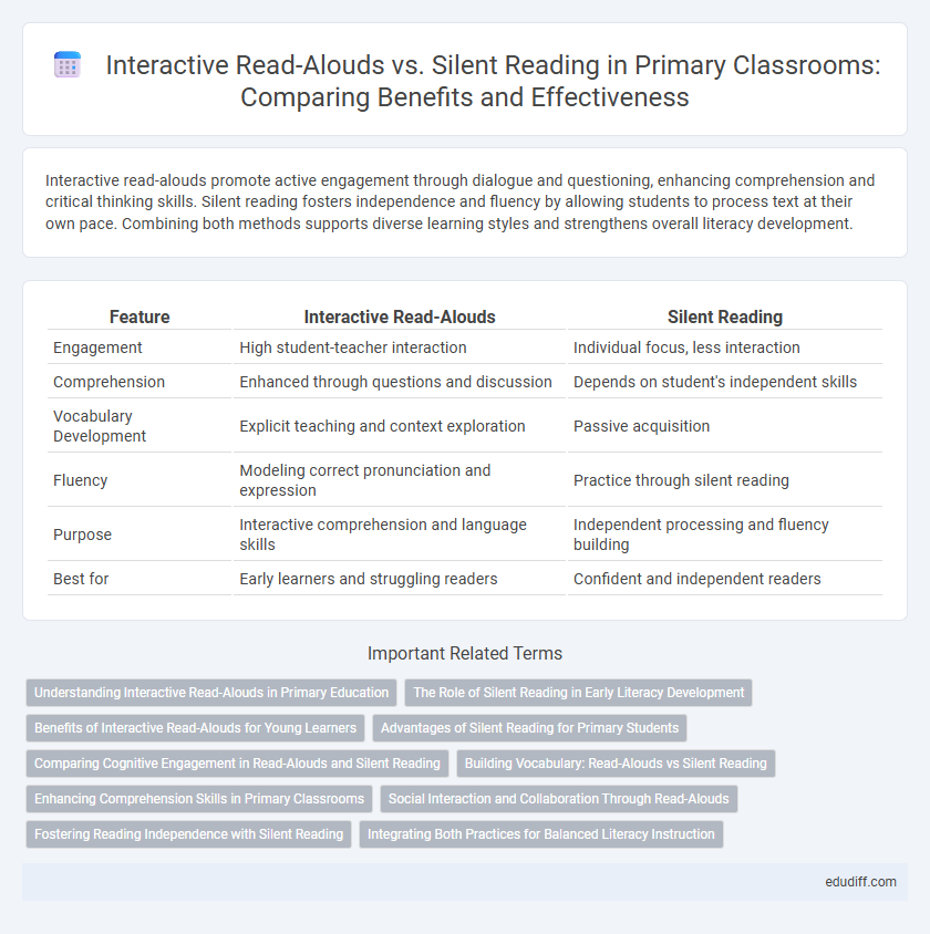 Interactive Read-Alouds vs. Silent Reading in Primary Classrooms: Comparing Benefits and Effectiveness
