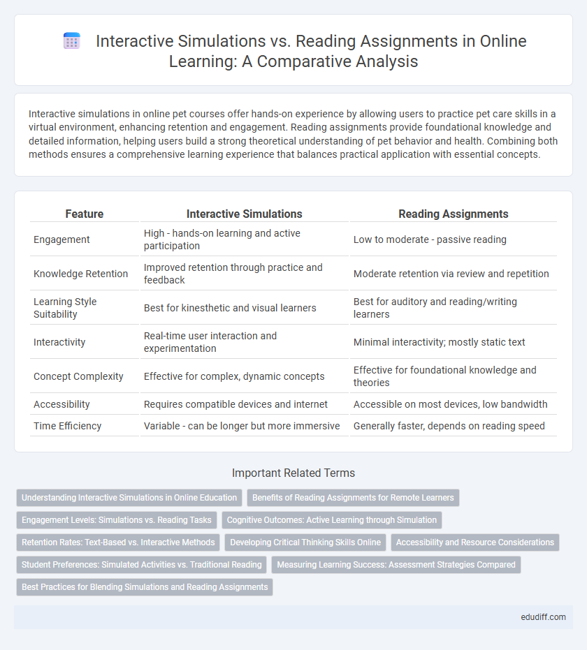 Interactive Simulations vs. Reading Assignments in Online Learning: A Comparative Analysis