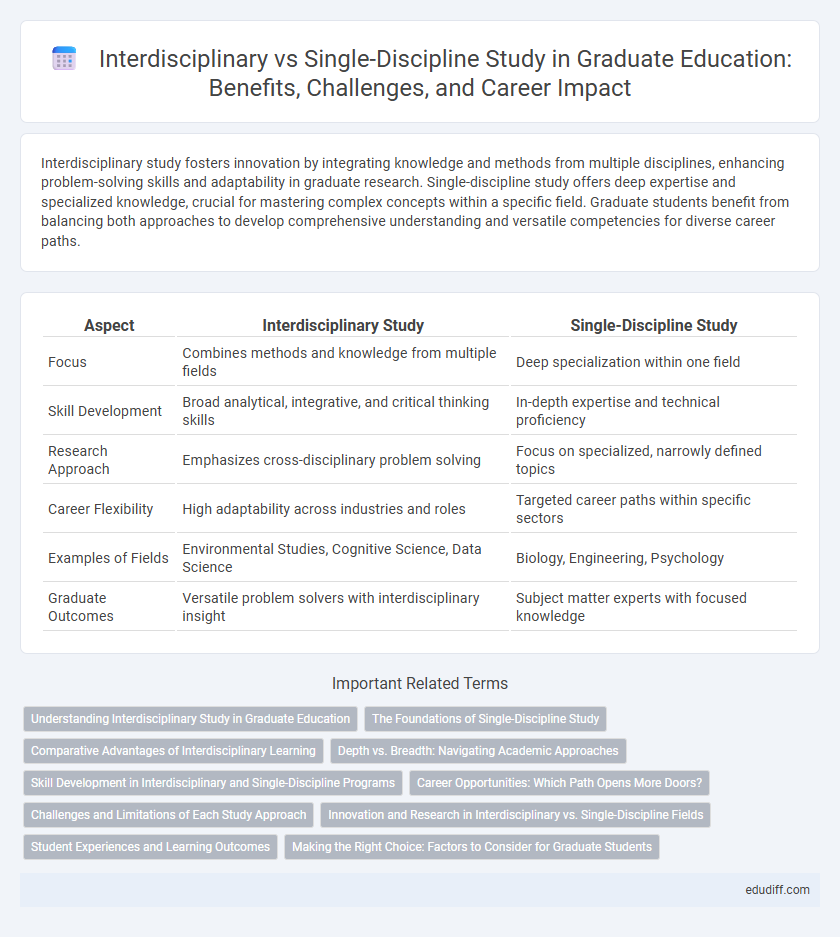 Interdisciplinary vs Single-Discipline Study in Graduate Education: Benefits, Challenges, and Career Impact