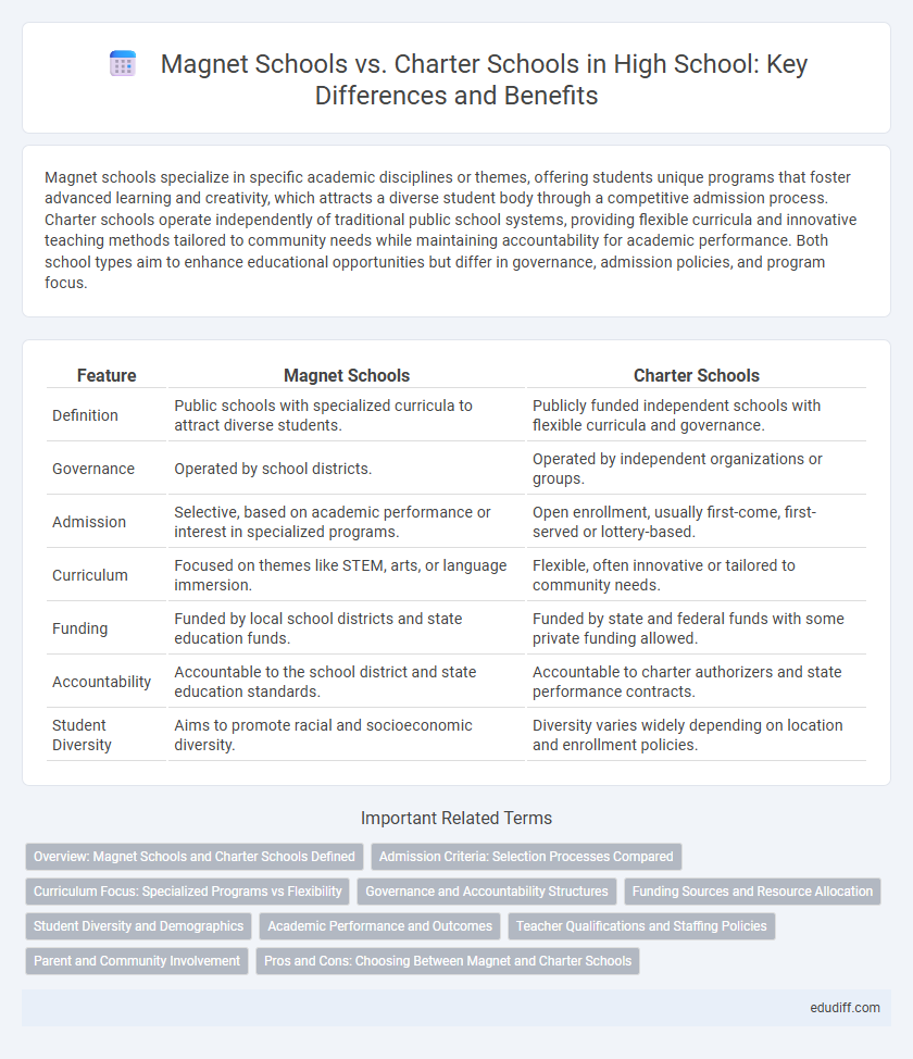 Magnet Schools vs. Charter Schools in High School: Key Differences and Benefits