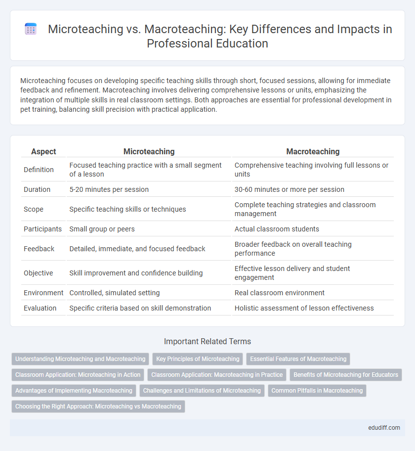 Microteaching vs. Macroteaching: Key Differences and Impacts in Professional Education