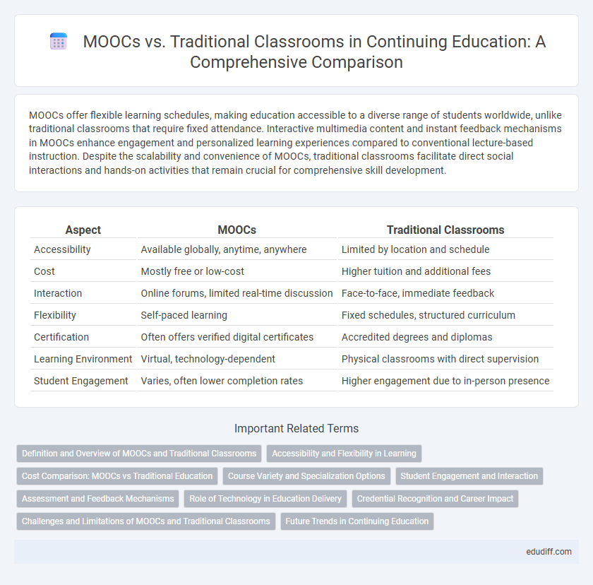MOOCs vs. Traditional Classrooms in Continuing Education: A Comprehensive Comparison