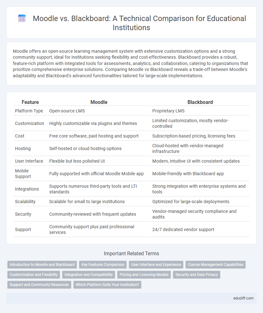 Moodle vs. Blackboard: A Technical Comparison for Educational Institutions