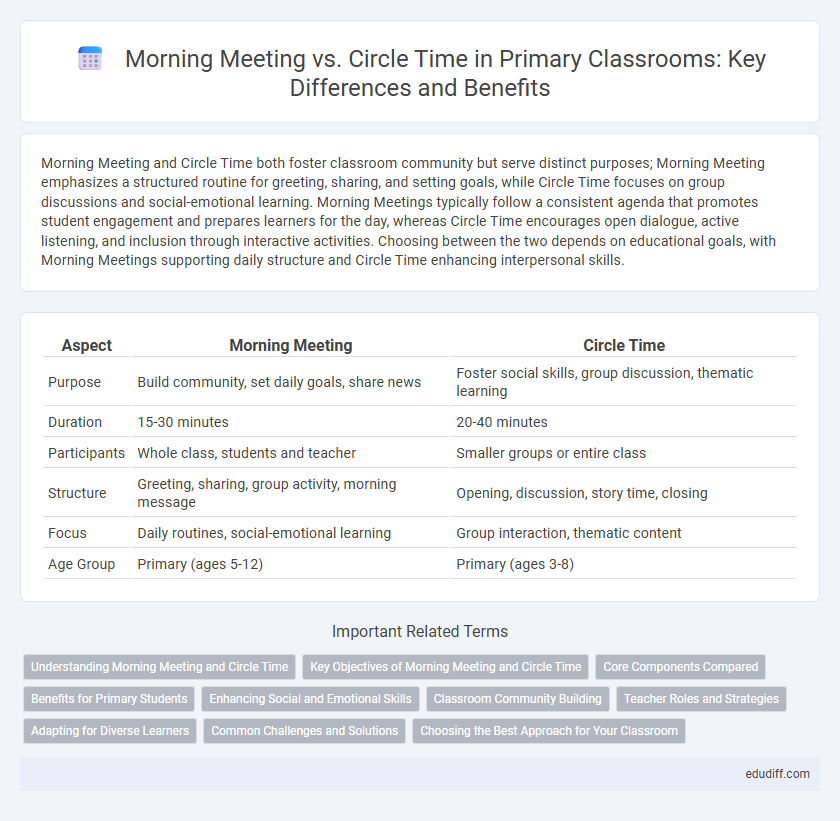 Morning Meeting vs. Circle Time in Primary Classrooms: Key Differences and Benefits