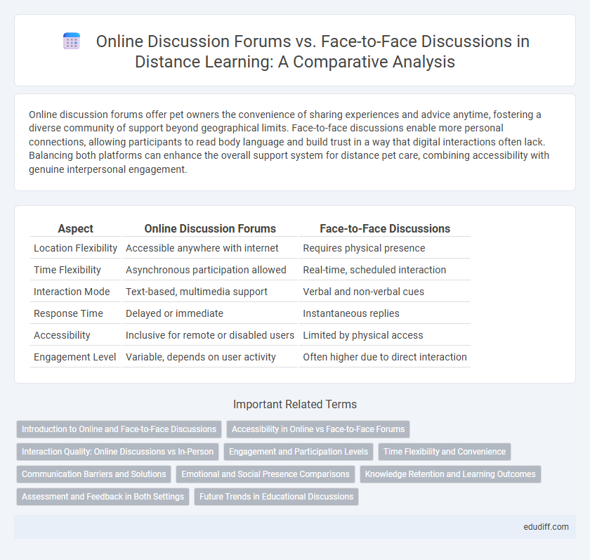 Online Discussion Forums vs. Face-to-Face Discussions in Distance Learning: A Comparative Analysis