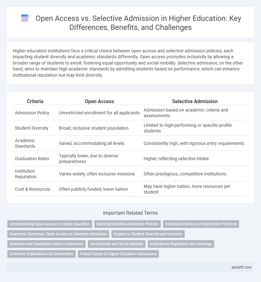 Open Access vs. Selective Admission in Higher Education: Key Differences, Benefits, and Challenges