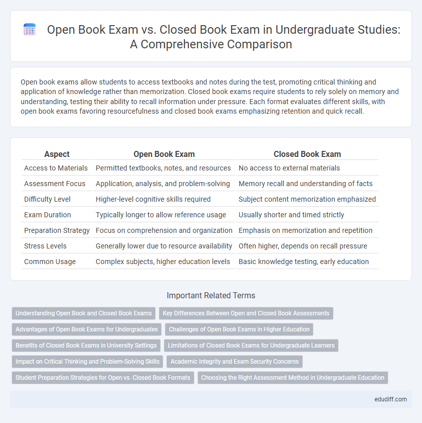 Open Book Exam vs. Closed Book Exam in Undergraduate Studies: A Comprehensive Comparison