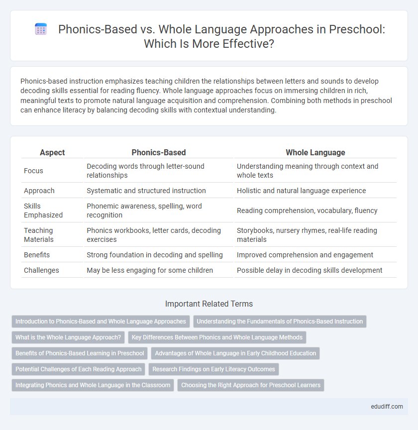 Phonics-Based vs. Whole Language Approaches in Preschool: Which Is More Effective?