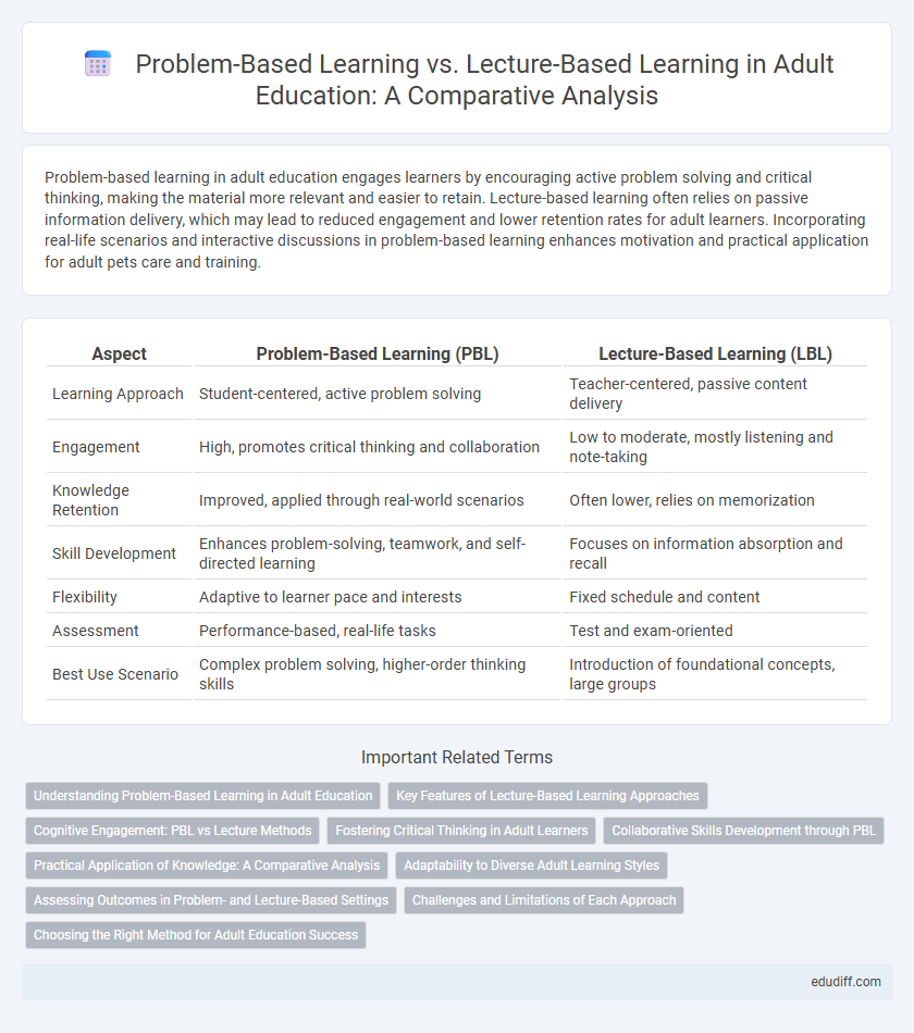 Problem-Based Learning vs. Lecture-Based Learning in Adult Education: A Comparative Analysis