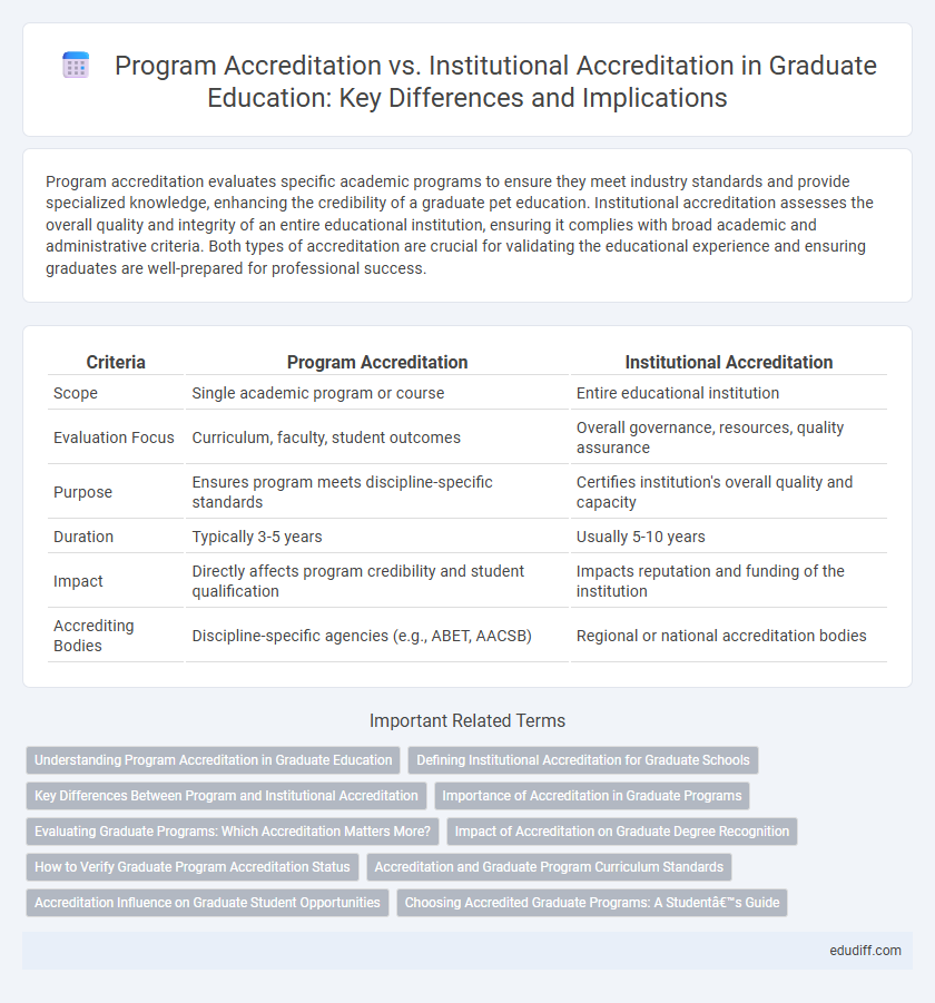 Program Accreditation vs. Institutional Accreditation in Graduate Education: Key Differences and Implications