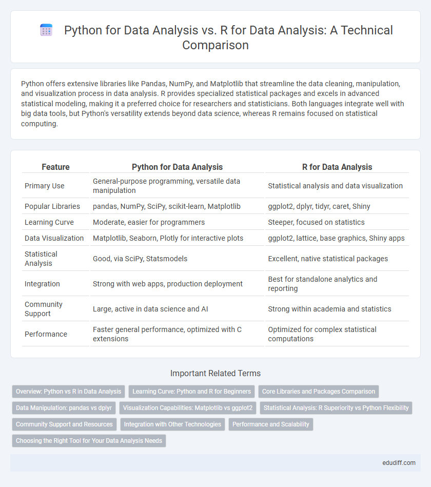 Python for Data Analysis vs. R for Data Analysis: A Technical Comparison