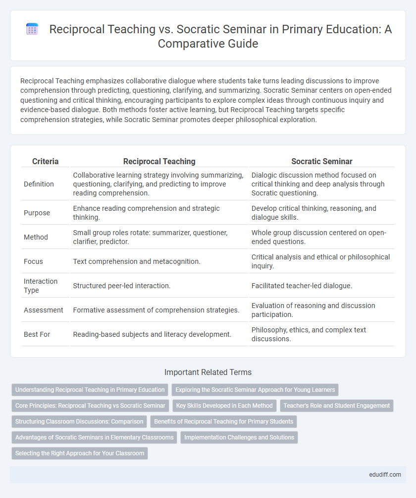 Reciprocal Teaching vs. Socratic Seminar in Primary Education: A Comparative Guide